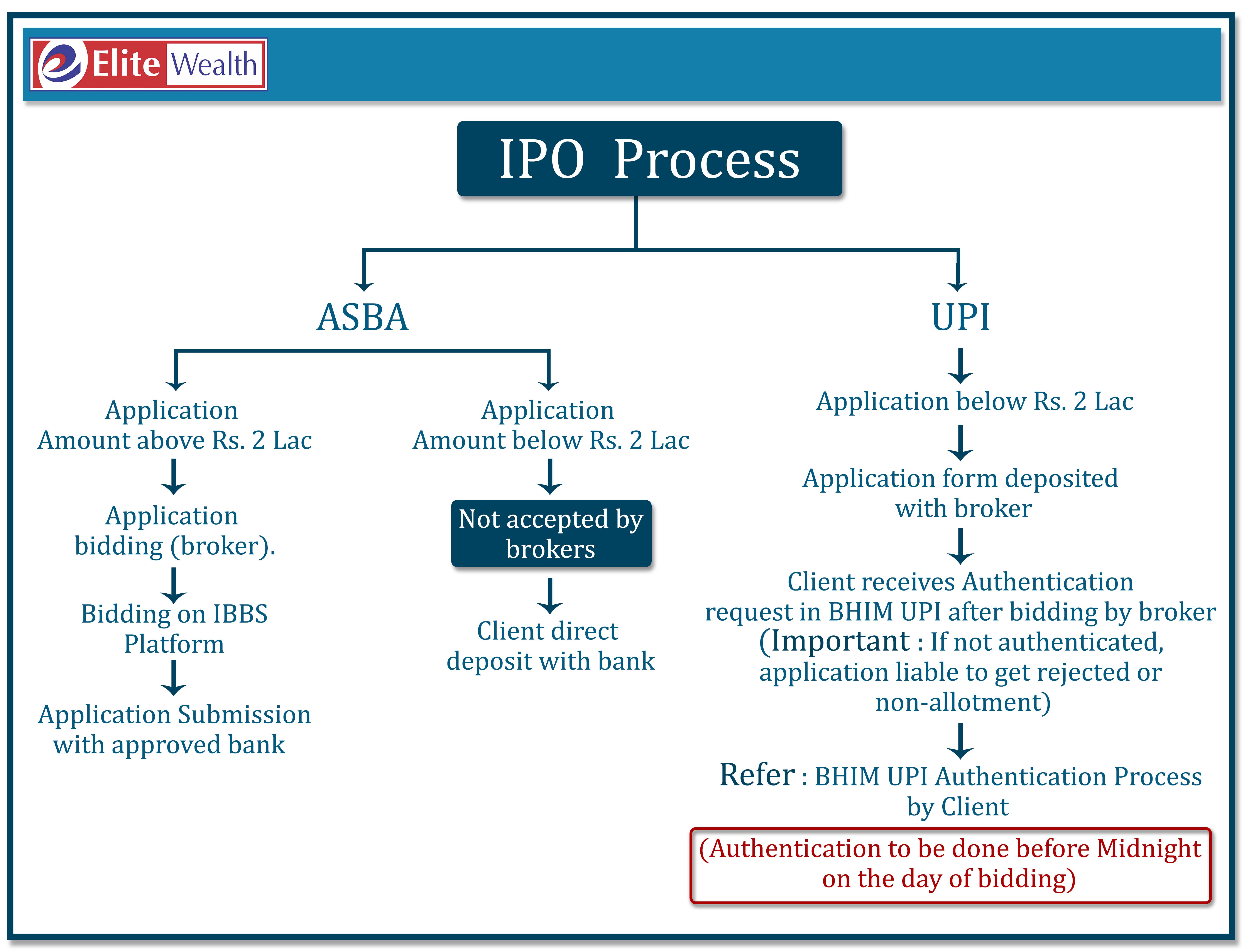 IPO Process Through UPI Elite Wealth Business Associates